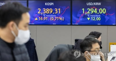 환율 9.7원 내린 1,296.3원 마감…미 물가 둔화 반영·FOMC 대기