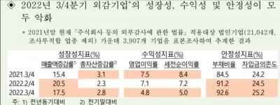 3분기 국내기업 성장·수익·안정성 다 나빠졌다