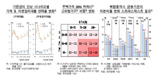 집값 20% 떨어지면 대출자 5%는 집 팔아도 빚 못 갚는다