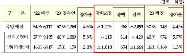 北핵미사일 대응 3축체계 등 국방예산 57조…장병외식비 신설