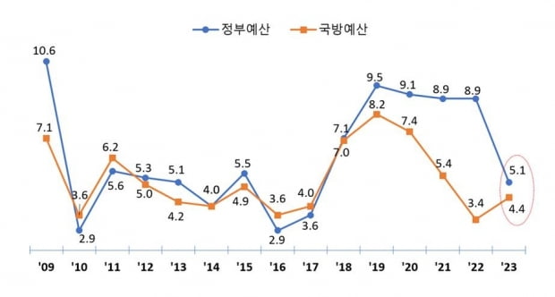 北핵미사일 대응 3축체계 등 국방예산 57조…장병외식비 신설