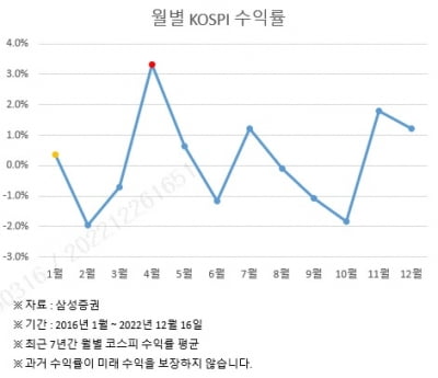 삼성증권 "국내주식 카지노 꽁머니 즉시지급에 사서 4월에 팔아라"