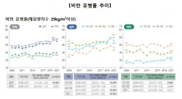 점점 살찌는 한국 남성…"장시간 앉아있는 사무직 위험"