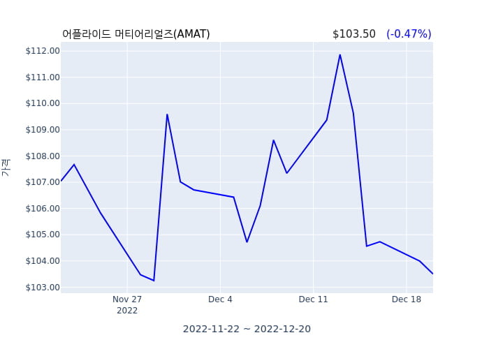 어플라이드 머티어리얼즈  SVP, 세미. 제품 그룹(officer: SVP, Semi. Products Group) 51억4303만원어치 지분 행사후 세금납부