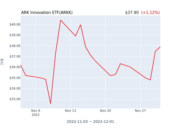 2022년 12월 2일(금) ARK Innovation ETF(ARKK)가 사고 판 종목은?