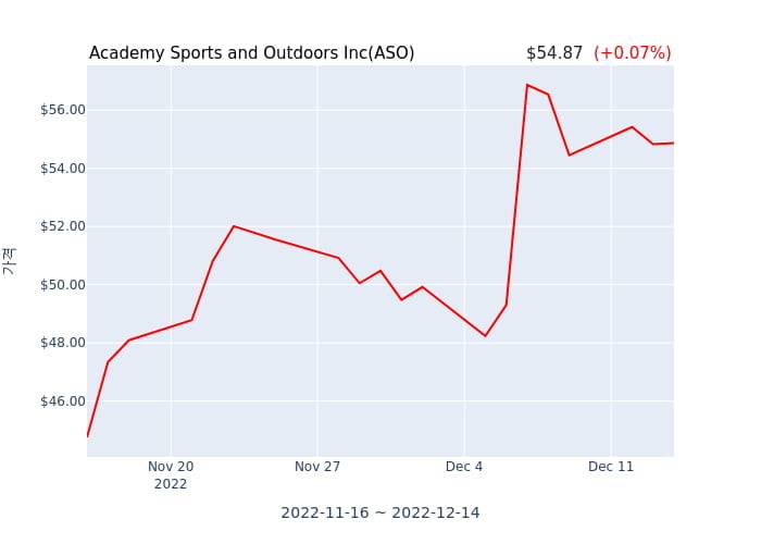 Academy Sports and Outdoors Inc(ASO) 수시 보고 