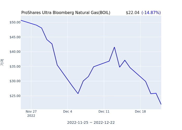 2022년 12월 22일(목) ProShares Ultra Bloomberg Natural Gas(BOIL)가 사고 판 종목은?