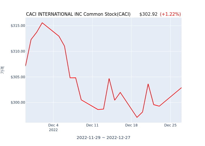 CACI INTERNATIONAL INC Common Stock(CACI) 수시 보고 