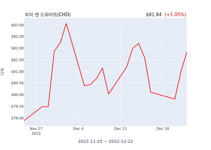 처치 앤 드와이트(CHD) 수시 보고 