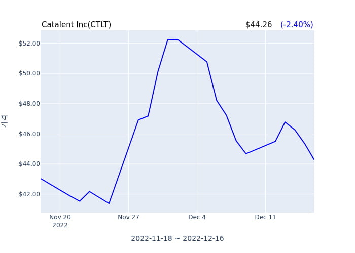 Catalent Inc(CTLT) 수시 보고