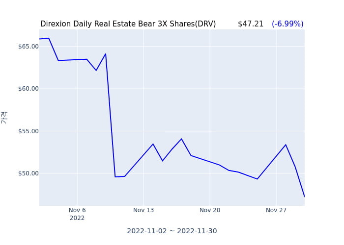 2022년 12월 1일(목) Direxion Daily Real Estate Bear 3X Shares(DRV)가 사고 판 종목은?