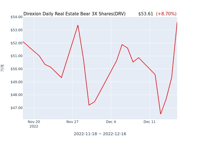 2022년 12월 16일(금) Direxion Daily Real Estate Bear 3X Shares(DRV)가 사고 판 종목은?