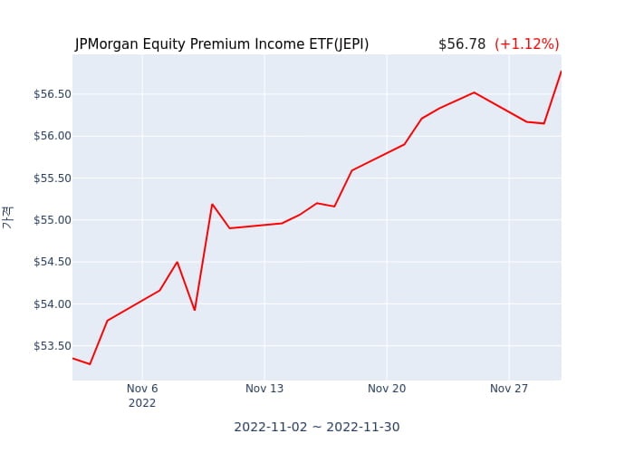 2022년 12월 1일(목) JPMorgan Equity Premium Income ETF(JEPI)가 사고 판 종목은?