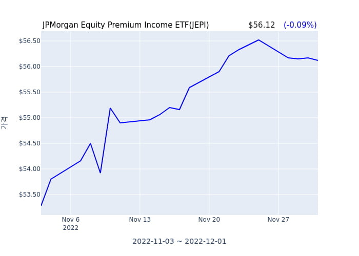 2022년 12월 2일(금) JPMorgan Equity Premium Income ETF(JEPI)가 사고 판 종목은?