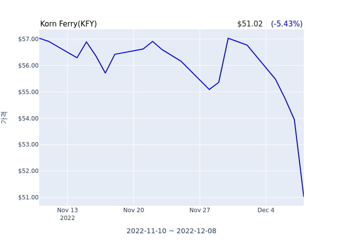 Korn Ferry 분기 실적 발표(확정) EPS 시장전망치 부합, 매출 시장전망치 부합