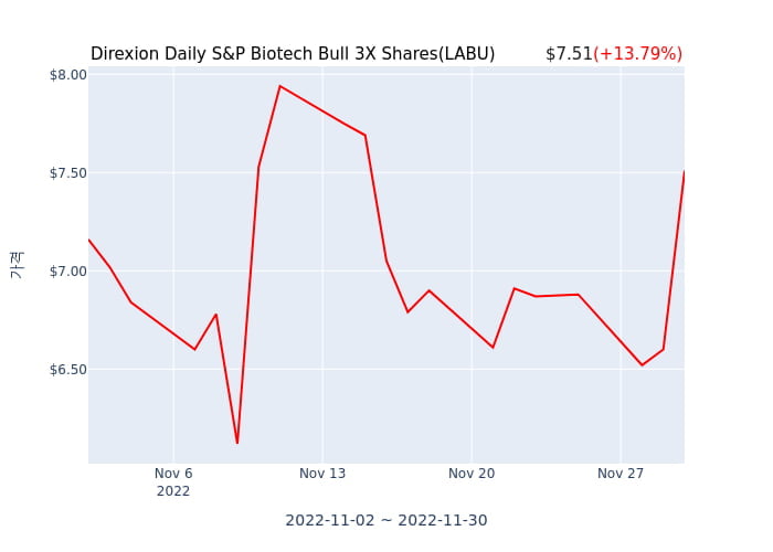 2022년 12월 1일(목) Direxion Daily S&P Biotech Bull 3X Shares(LABU)가 사고 판 종목은?