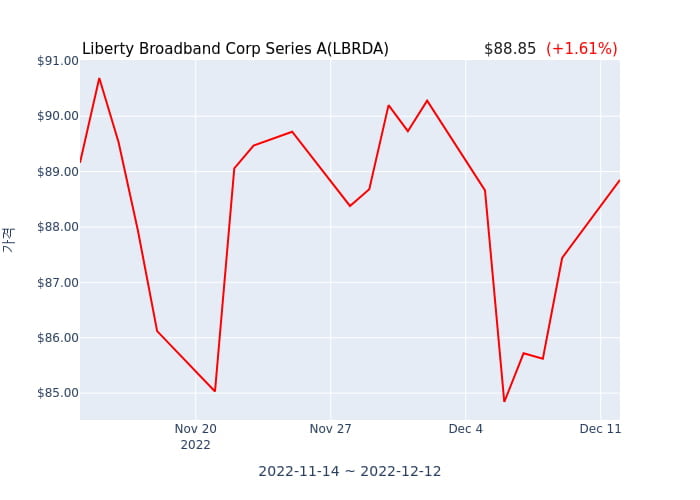 Liberty Broadband Corp Series A(LBRDA) 수시 보고 