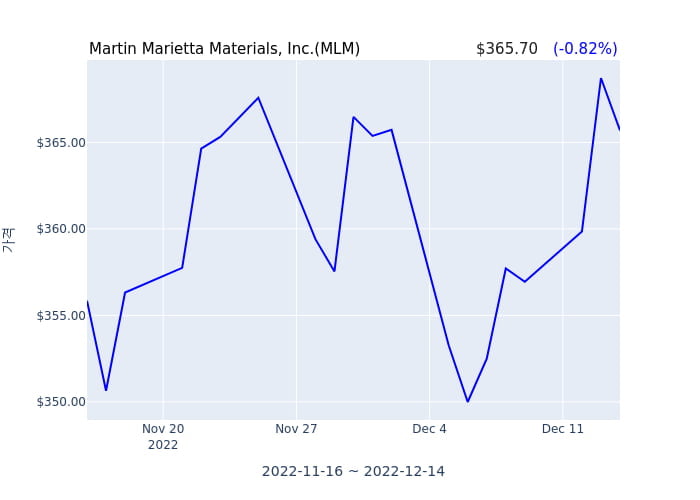 Martin Marietta Materials, Inc.(MLM) 수시 보고 