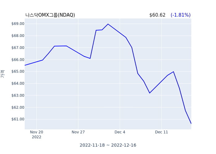 나스닥OMX그룹(NDAQ) 수시 보고 