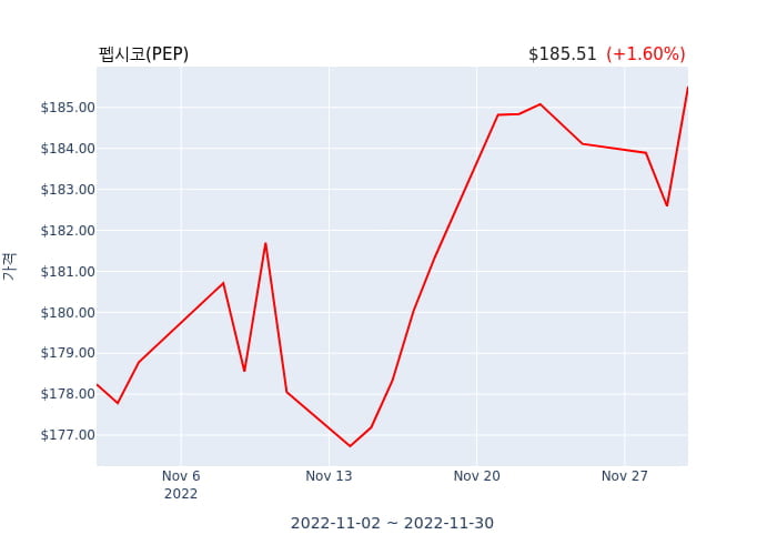 펩시코(PEP) 52주 신고가