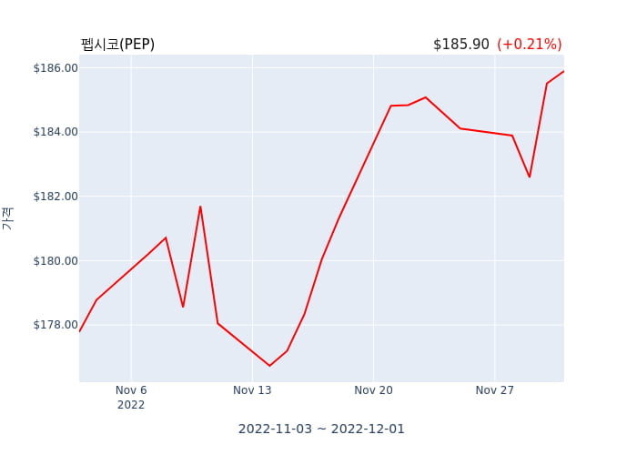펩시코(PEP) 52주 신고가