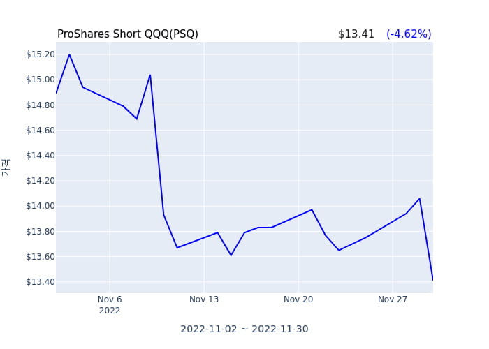 2022년 11월 30일(수) ProShares Short QQQ(PSQ)가 사고 판 종목은?