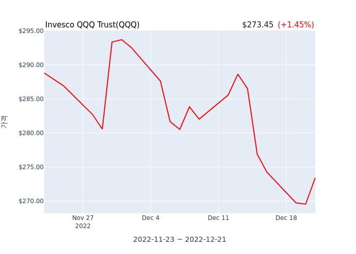 2022년 12월 21일(수) Invesco QQQ Trust(QQQ)가 사고 판 종목은?