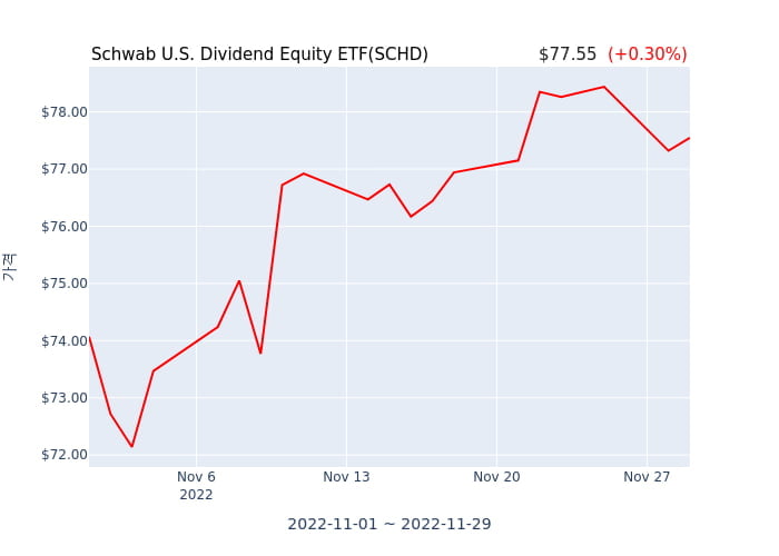 2022년 11월 30일(수) Schwab U.S. Dividend Equity ETF(SCHD)가 사고 판 종목은?
