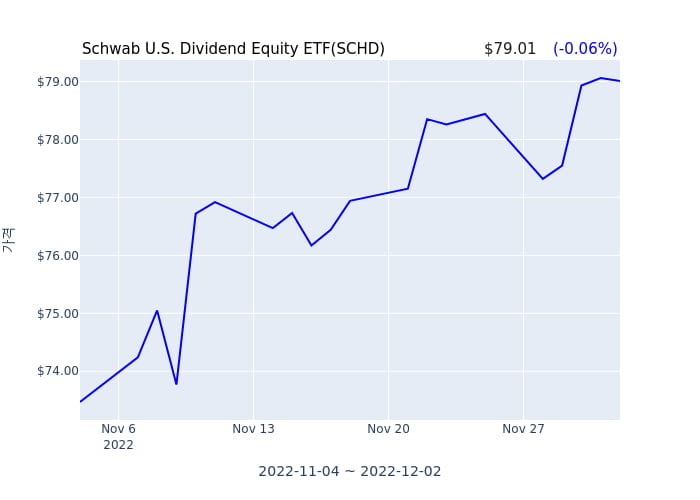 2022년 12월 5일(월) Schwab U.S. Dividend Equity ETF(SCHD)가 사고 판 종목은?