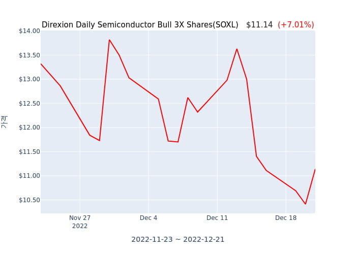 2022년 12월 21일(수) Direxion Daily Semiconductor Bull 3X Shares(SOXL)가 사고 판 종목은?