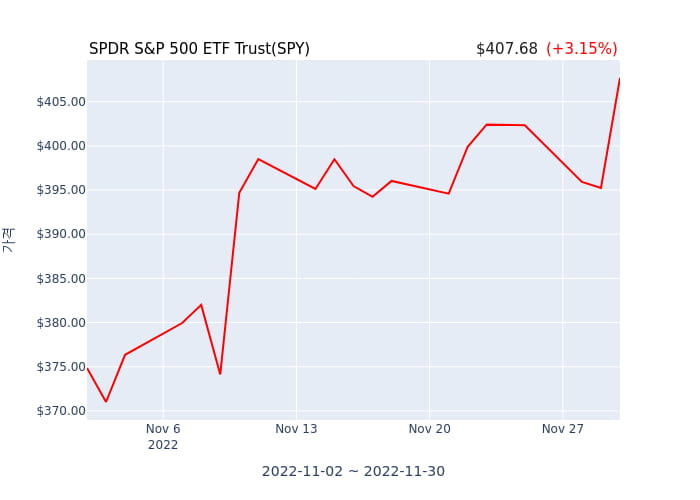 2022년 11월 30일(수) SPDR S&P 500 ETF Trust(SPY)가 사고 판 종목은?