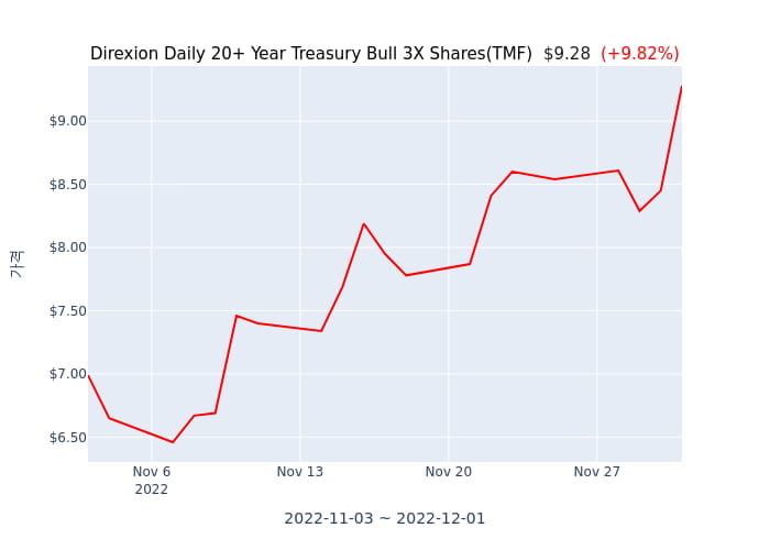 2022년 12월 2일(금) Direxion Daily 20+ Year Treasury Bull 3X Shares(TMF)가 사고 판 종목은?