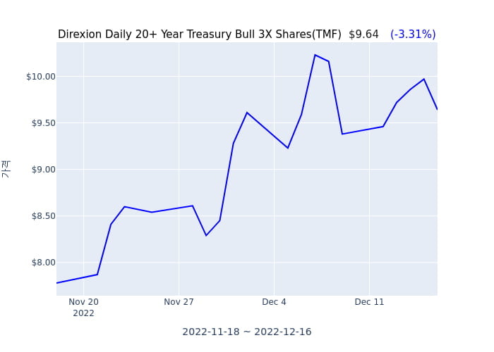 2022년 12월 16일(금) Direxion Daily 20+ Year Treasury Bull 3X Shares(TMF)가 사고 판 종목은?