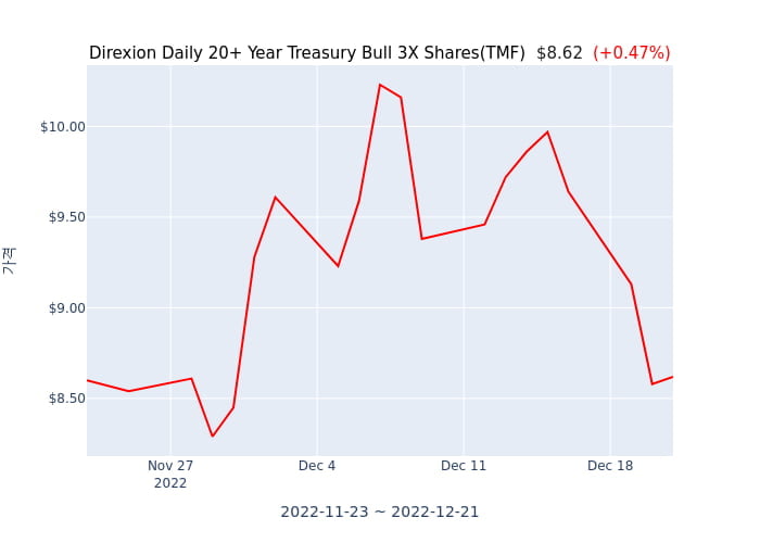 2022년 12월 21일(수) Direxion Daily 20+ Year Treasury Bull 3X Shares(TMF)가 사고 판 종목은?