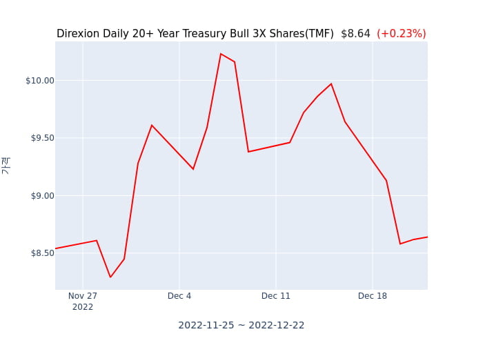 2022년 12월 23일(금) Direxion Daily 20+ Year Treasury Bull 3X Shares(TMF)가 사고 판 종목은?