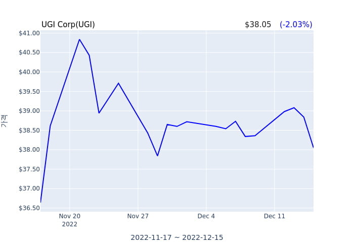 UGI Corp(UGI) 수시 보고 