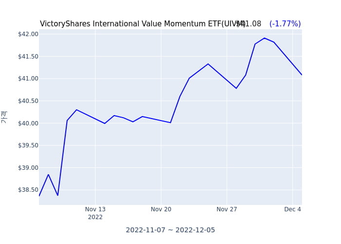 2022년 12월 6일(화) VictoryShares USAA MSCI International Value Momentum ETF(UIVM)가 사고 판 종목은?