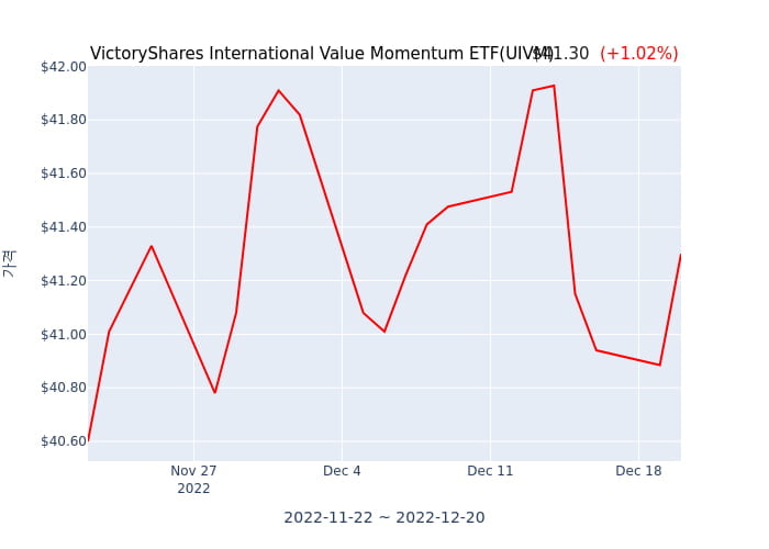 2022년 12월 21일(수) VictoryShares USAA MSCI International Value Momentum ETF(UIVM)가 사고 판 종목은?