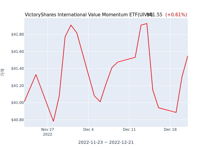 2022년 12월 22일(목) VictoryShares USAA MSCI International Value Momentum ETF(UIVM)가 사고 판 종목은?