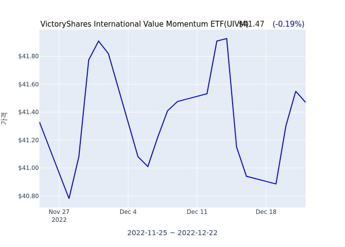 2022년 12월 23일(금) VictoryShares USAA MSCI International Value Momentum ETF(UIVM)가 사고 판 종목은?