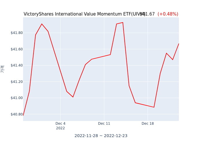 2022년 12월 27일(화) VictoryShares USAA MSCI International Value Momentum ETF(UIVM)가 사고 판 종목은?