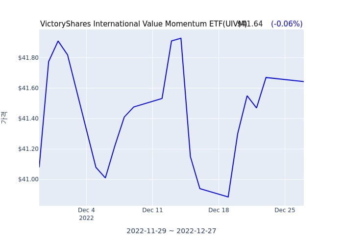 2022년 12월 28일(수) VictoryShares USAA MSCI International Value Momentum ETF(UIVM)가 사고 판 종목은?