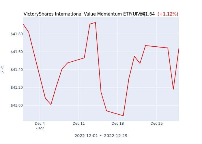 2022년 12월 29일(목) VictoryShares USAA MSCI International Value Momentum ETF(UIVM)가 사고 판 종목은?