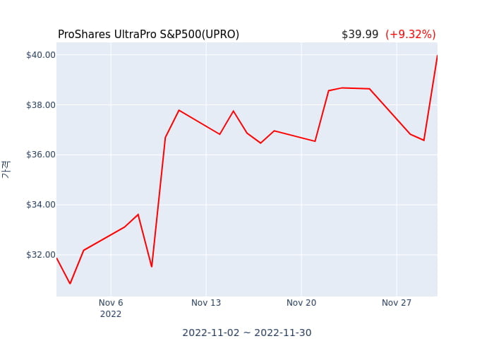 2022년 11월 30일(수) ProShares UltraPro S&P500(UPRO)가 사고 판 종목은?