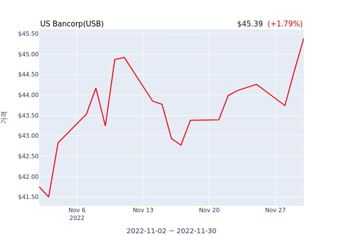 US Bancorp(USB) 수시 보고 