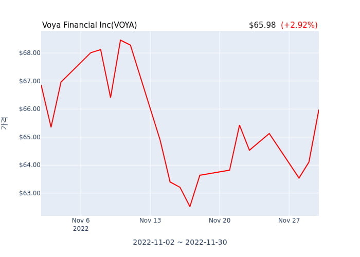 Voya Financial Inc(VOYA) 수시 보고