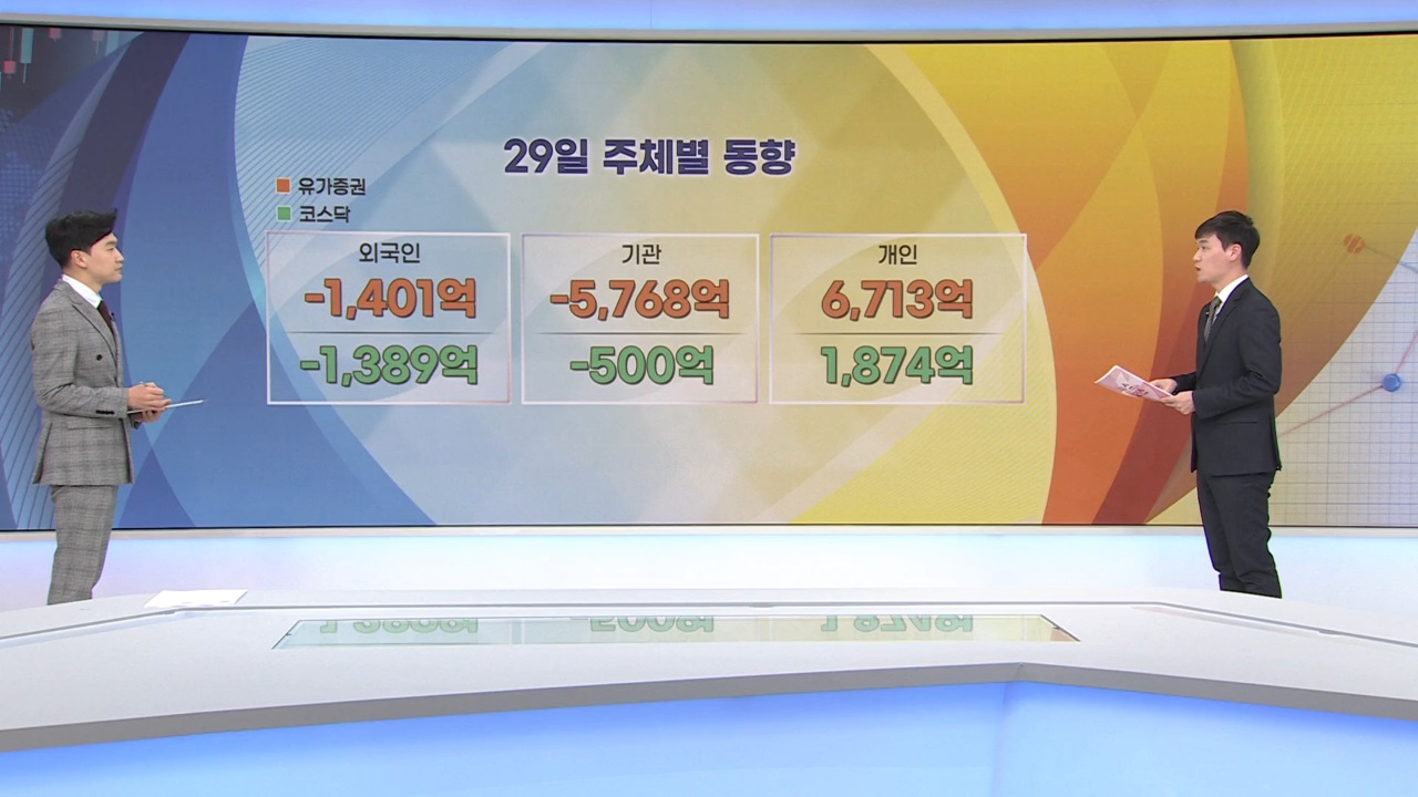 증시 마지막 날 무너진 2,250…게임주 나홀로 '환호' [증시프리즘]