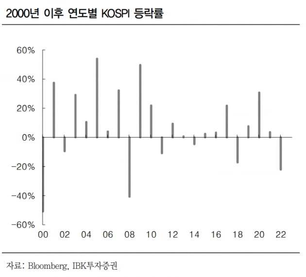 코스피는 2년 연속 떨어진 적 없다…그러니 올해 오른다?