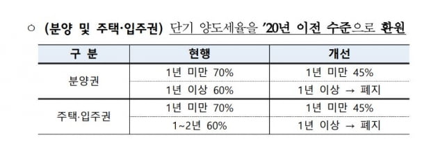 올해 양도세-취득세 중과 체계 손본다…1년 이상 보유시 중과 폐지