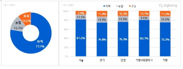 2023년 주택 매매가격 전망 사진=직방